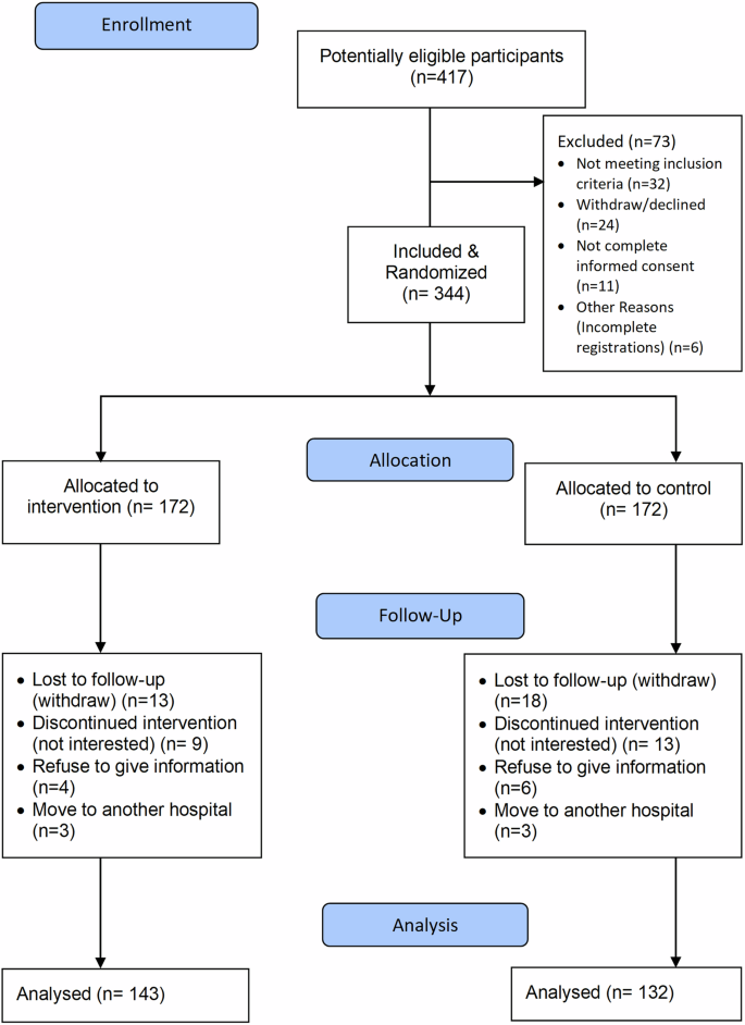 Fig. 4: CONSORT flowchart of Participant’s Enrolment.