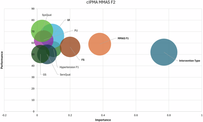 Fig. 5: Combined Importance–Performance Map of the MMAS F2.