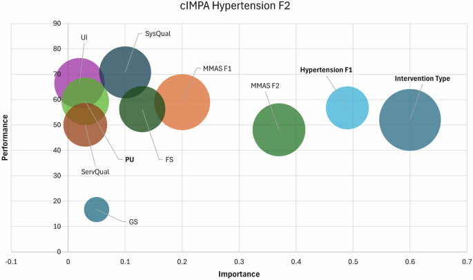 Fig. 6: Combined Importance–Performance Map of the Hypertension F2.