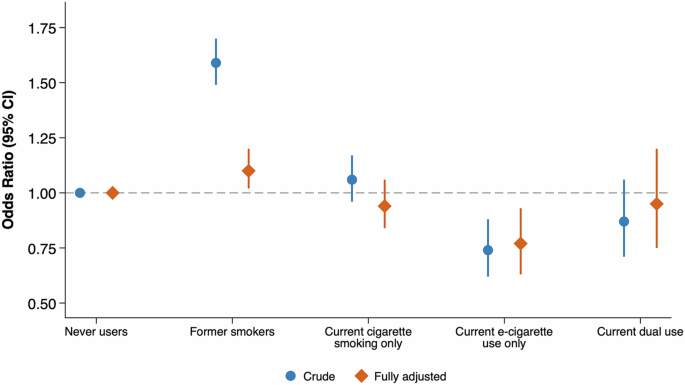 aotearoa data explorer cigarette smoking or ex-smoker regional council Cigarette smoking, e-cigarette use, and hypertension: a population-based  cross-sectional study