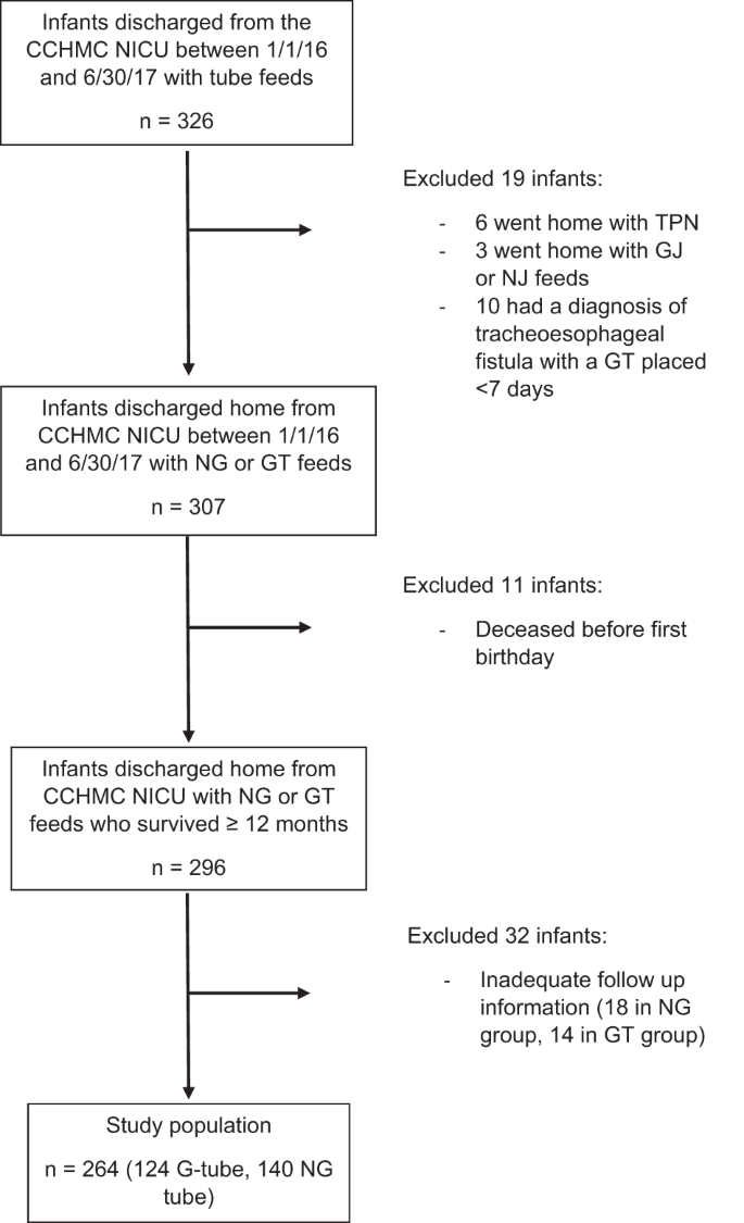 Tube Feeding Outcomes Of Infants In A Level Iv Nicu Journal Of Perinatology