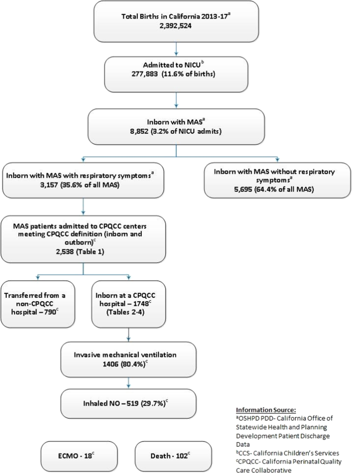 Change In Neonatal Resuscitation Guidelines And Trends In Incidence Of Meconium Aspiration Syndrome In California Journal Of Perinatology