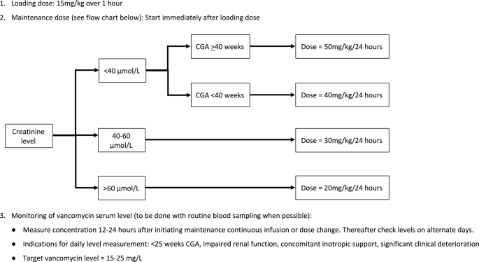 Continuous Infusion Of Vancomycin Improved Therapeutic Levels In Term And Preterm Infants Journal Of Perinatology