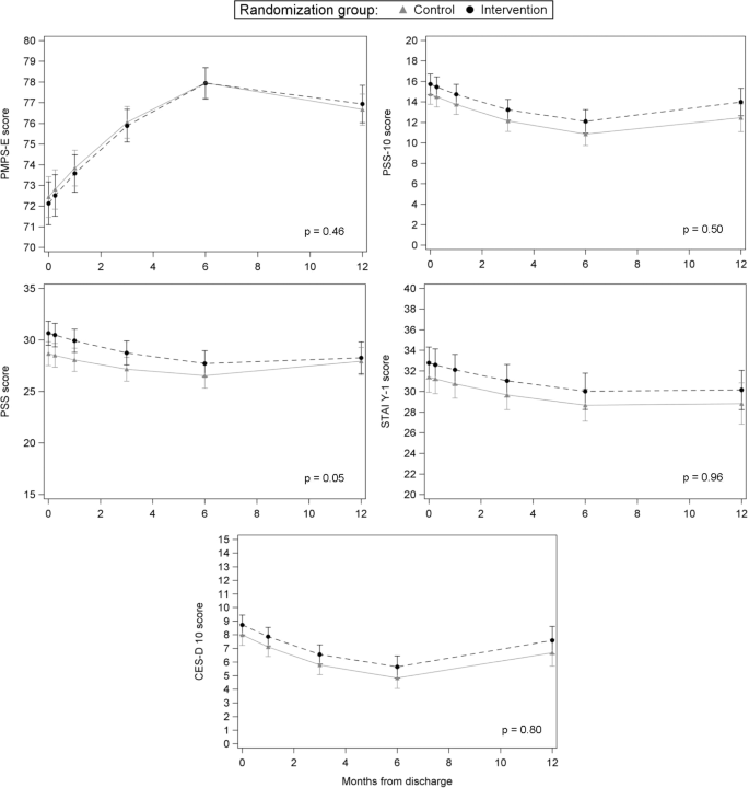 Fig. 2: Trajectory of Mental Health Outcomes Between Groups.