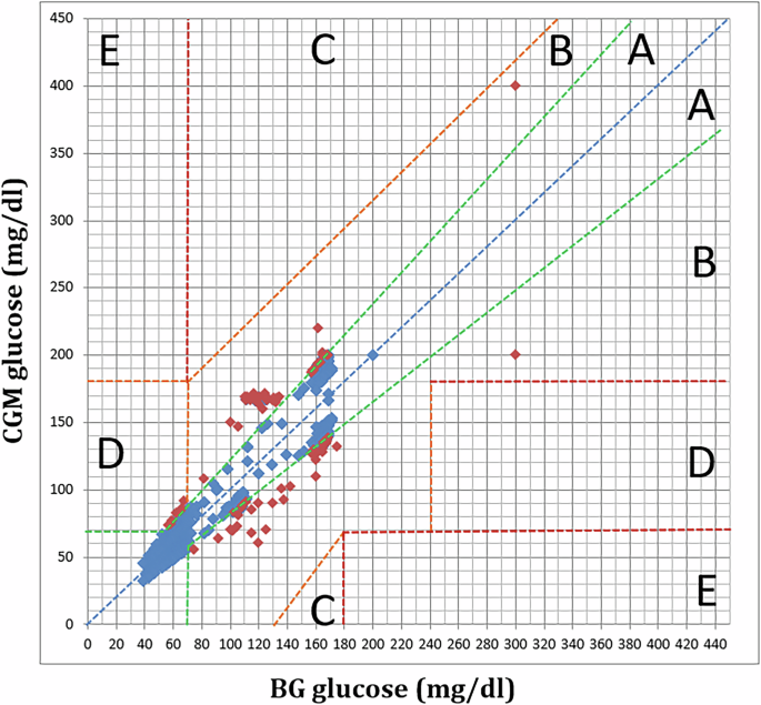 Continuous glucose monitoring in neonates challenges and opportunities Journal of Perinatology