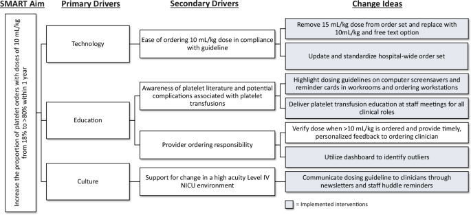 Fig. 1: Driver diagram with the goal of increasing the rate of compliant 10 mL/kg platelet transfusion doses to >80% within a year of project inception.