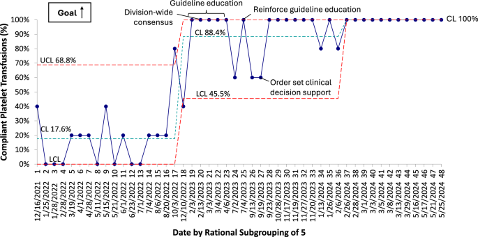 Fig. 2: P chart demonstrating the percentage of compliant platelet transfusions with the recommended 10 mL/kg dose.