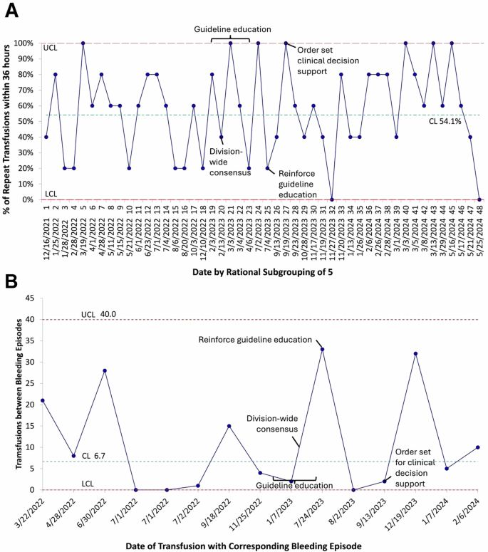 Fig. 3: Balancing measures demonstrating that bleeding complications and repeat platelet transfusions were not affected by reduced platelet dosing.