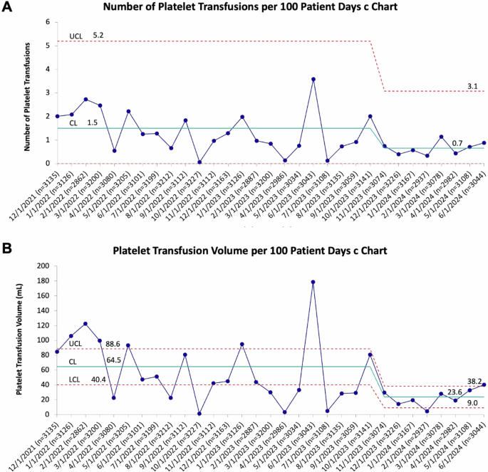Fig. 4: Platelet transfusion rates and volumes of platelets transfused in our NICU decreased over the study duration.