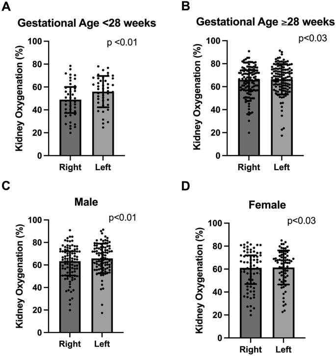 Fig. 2: Gestational age and sex differences in right-left kidney oxygenation.