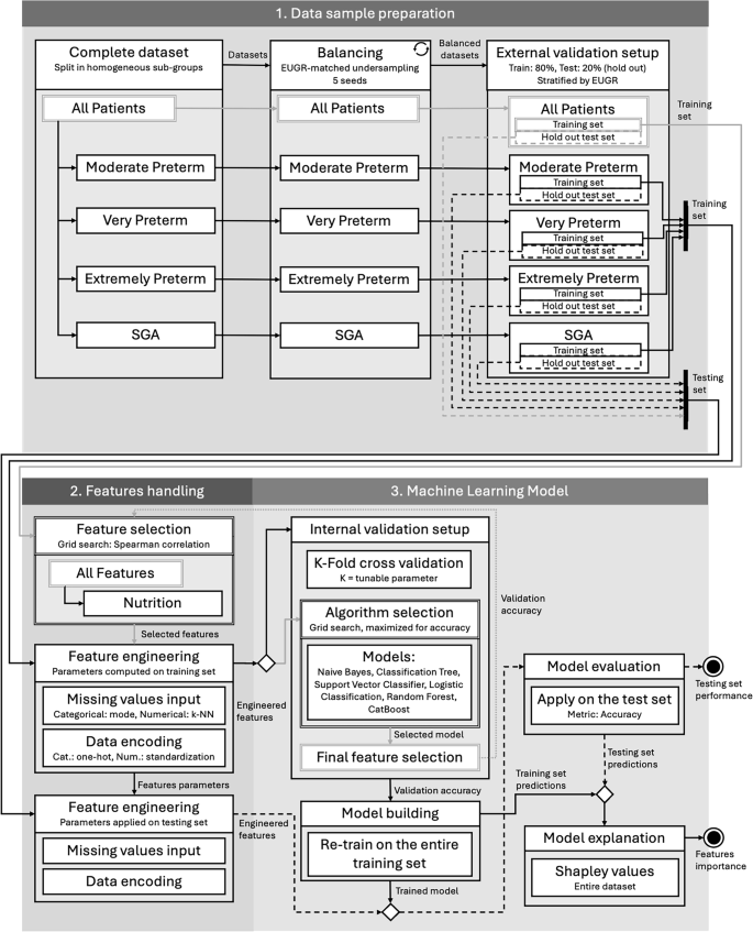 Fig. 2: Flowchart of the applied machine learning procedure.