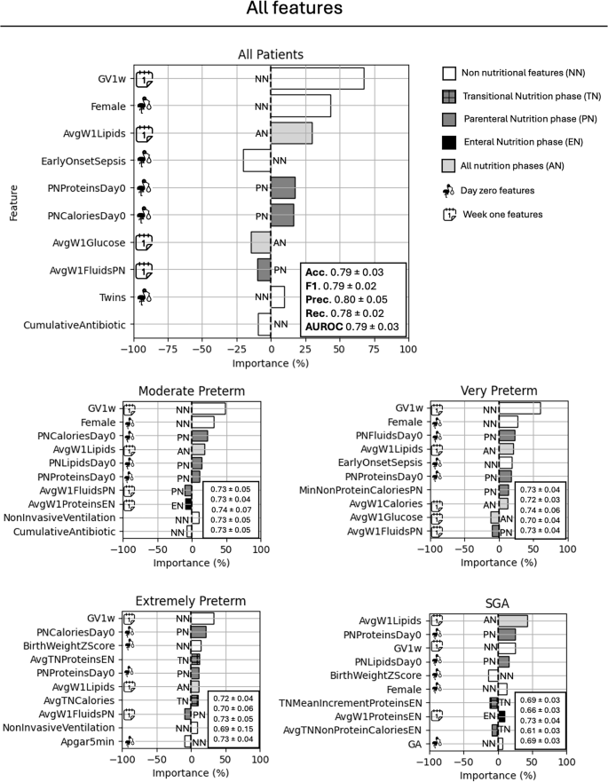 Fig. 3: Features importance expressed as percentage impact on the prediction, considering all features.