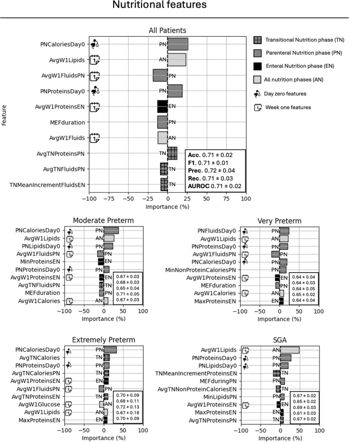 Fig. 4: Features importance expressed as percentage impact on the prediction, considering nutritional features only.