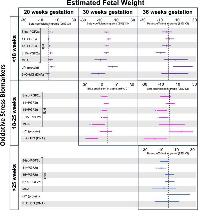 Fig. 1: Change in estimated fetal weight for each ln-unit increase in oxidative stress biomarker.