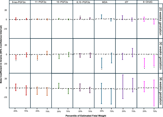 Fig. 2: Change in estimated fetal weight for each ln-unit increase in oxidative stress biomarker at the 25th and 75th percentile.