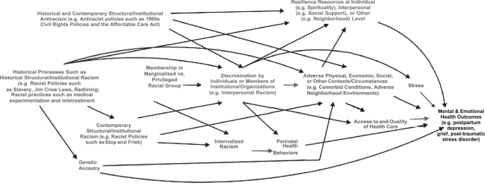 Fig. 1: This causal diagram depicts the complex and interrelated factors that influence the relationship between racism and mental and emotional health outcomes.
