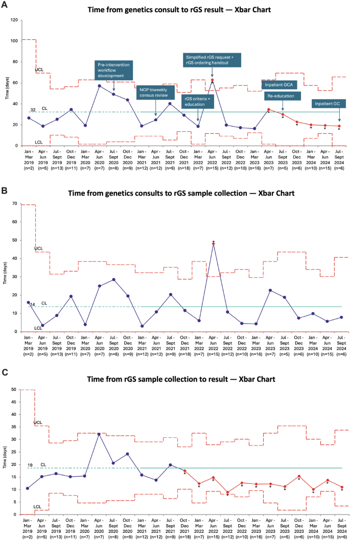 Fig. 3: Turnaround time of rGS.
