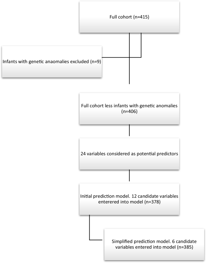 Fig. 1: Graphical overview of methodology and sample size.