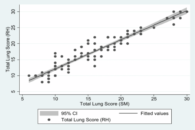 Fig. 2: Total lung scores described by two reviewers demonstrating the reliability of LUSSc.