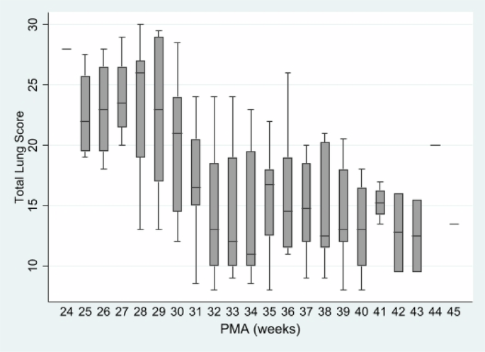 Fig. 3: Total Lung Ultrasound Score ((LUSSc), n = 16 infants and their 152 images) vs.