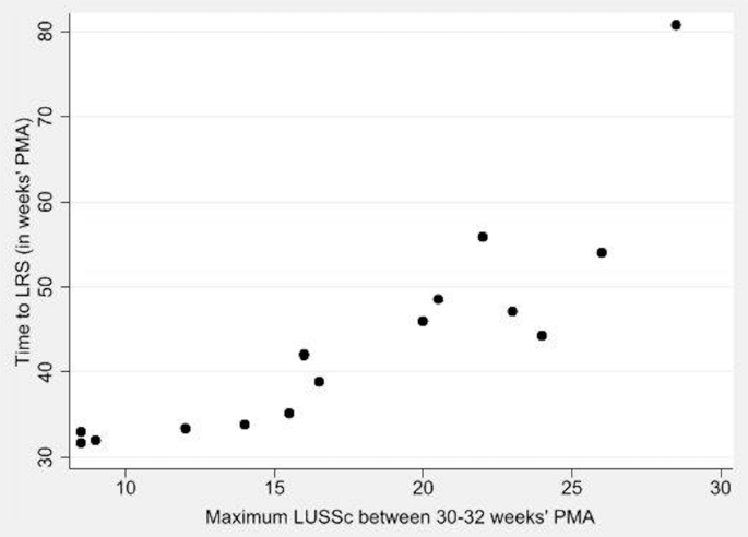 Fig. 4: Time to liberation of respiratory support (LRS)  for infants as a function of each infant's maximum LUSSc between 30 and 32 weeks’ PMA.