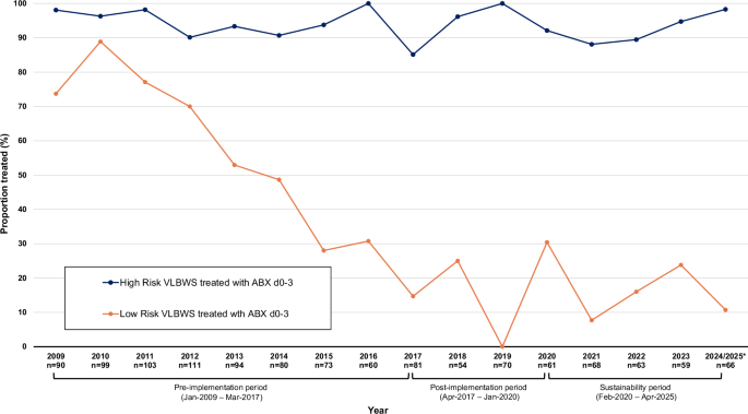Fig. 1: Annual rates of early antibiotic initiation among very low birth weight infants by risk category, 2009–2025.