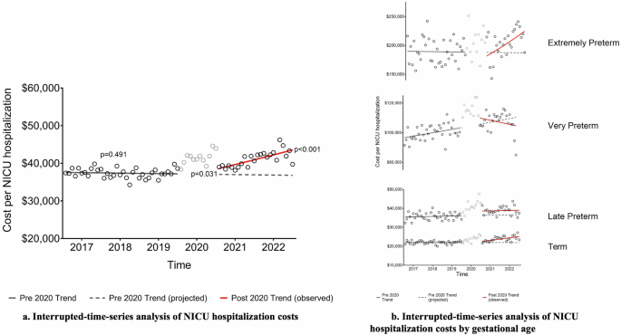 Fig. 3: Interrupted-time-series analysis of NICU costs.