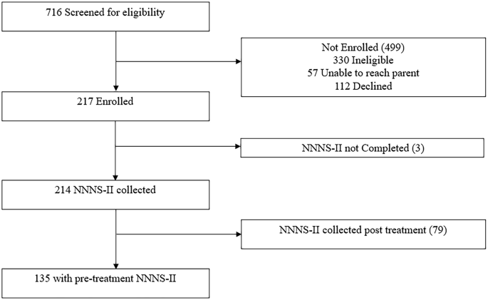 Fig. 1: Screening, eligibility, and NNNS-II sample size consort diagram.