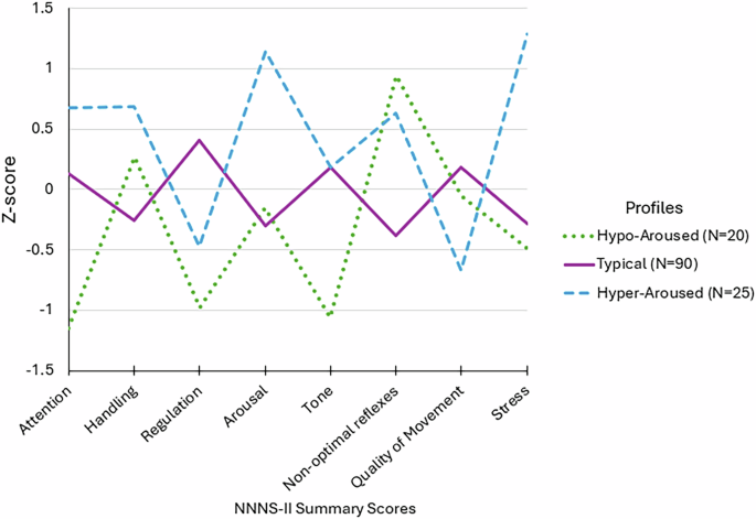 Fig. 2: NNNS-II summary scores by latent profile.