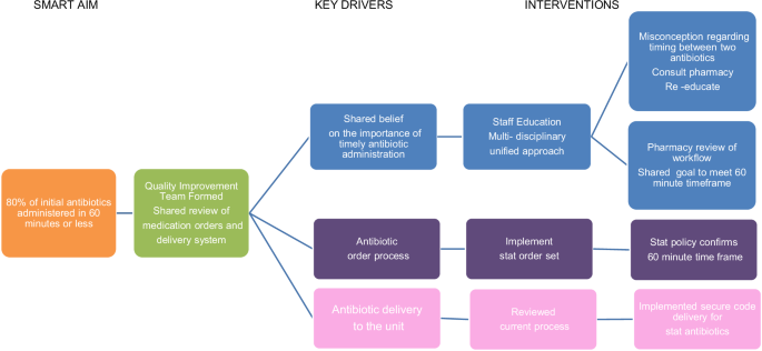 Fig. 2: Driver diagram.
