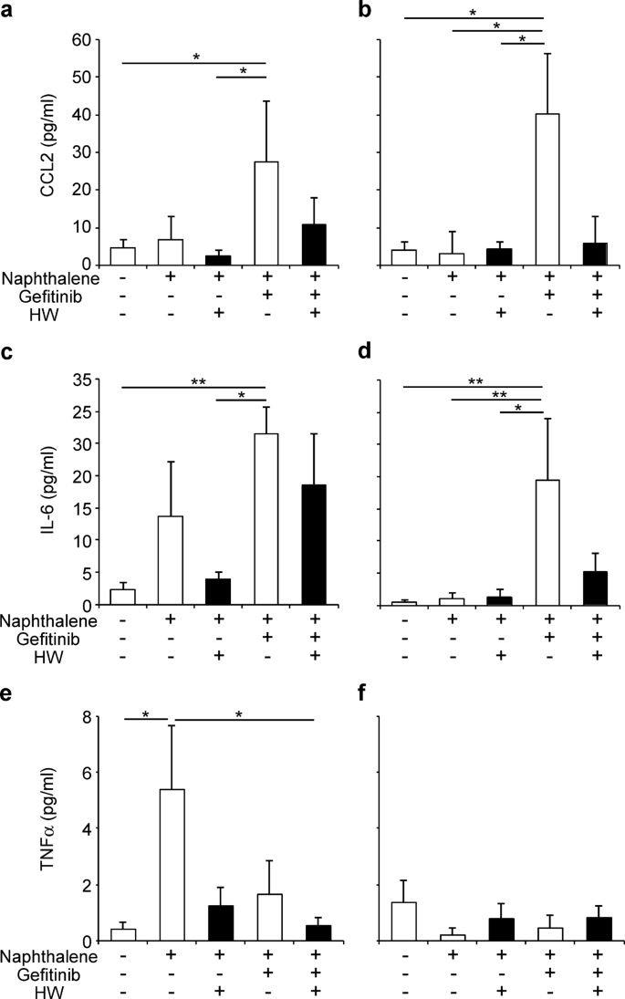 Molecular Hydrogen Attenuates Gefitinib Induced Exacerbation Of Naphthalene Evoked Acute Lung Injury Through A Reduction In Oxidative Stress And Inflammation Laboratory Investigation