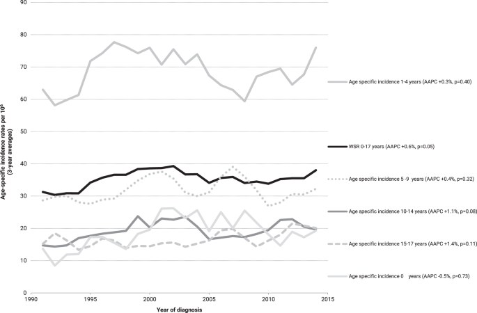 Fig. 1: Time trends in incidence of patients aged <18 years with ALL by age groups in the Netherlands, 1990–2015.