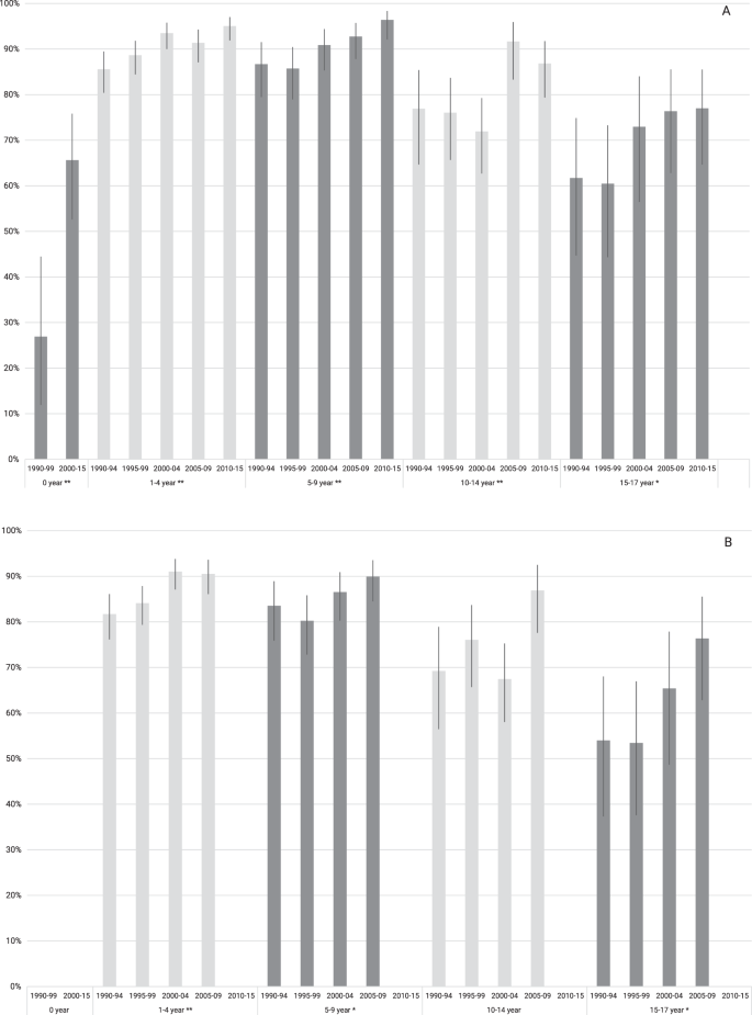 Fig. 3: Time trends in overall survival of patients aged <18 years with ALL by age groups in the Netherlands, 1990–2015.