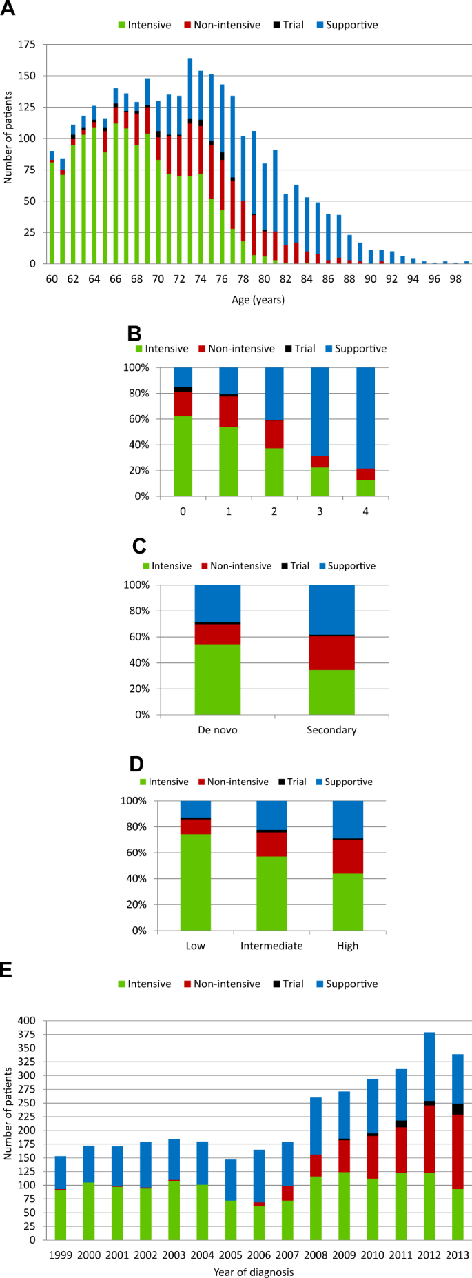 Evolving Treatment Patterns And Outcomes In Older Patients 60 Years With Aml Changing Everything To Change Nothing Leukemia