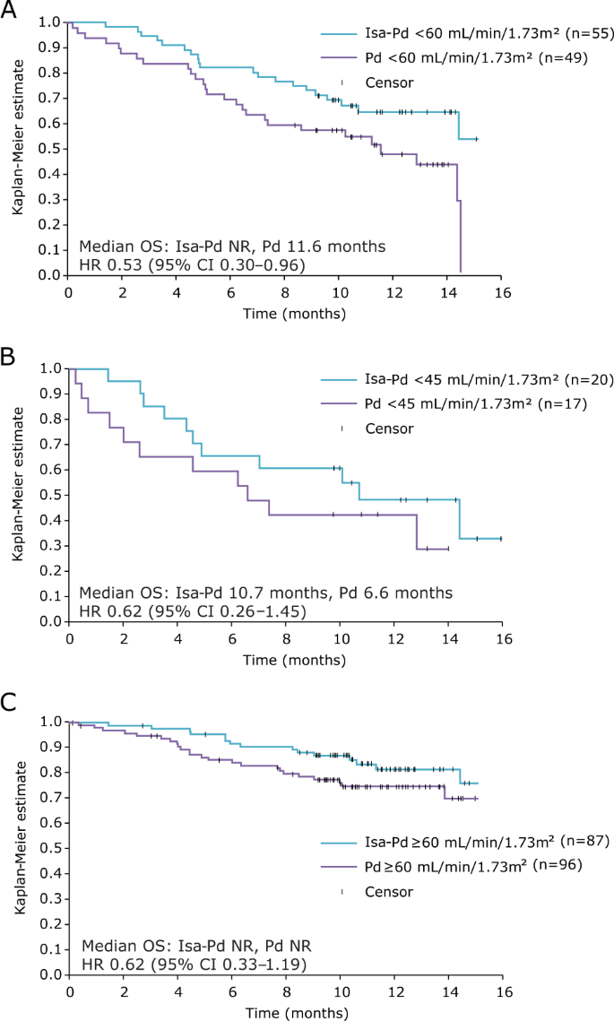 Fig. 2: Overall survival.