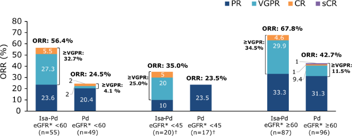 Fig. 3: Response rates.