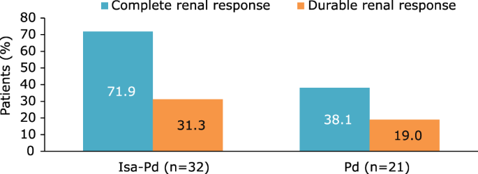 Fig. 4: Renal response.