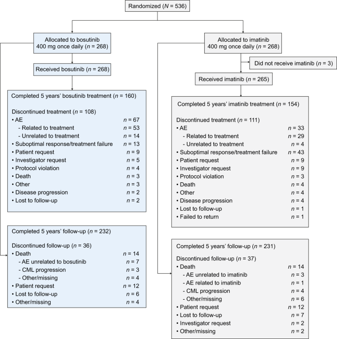 Fig. 1: Patient disposition.