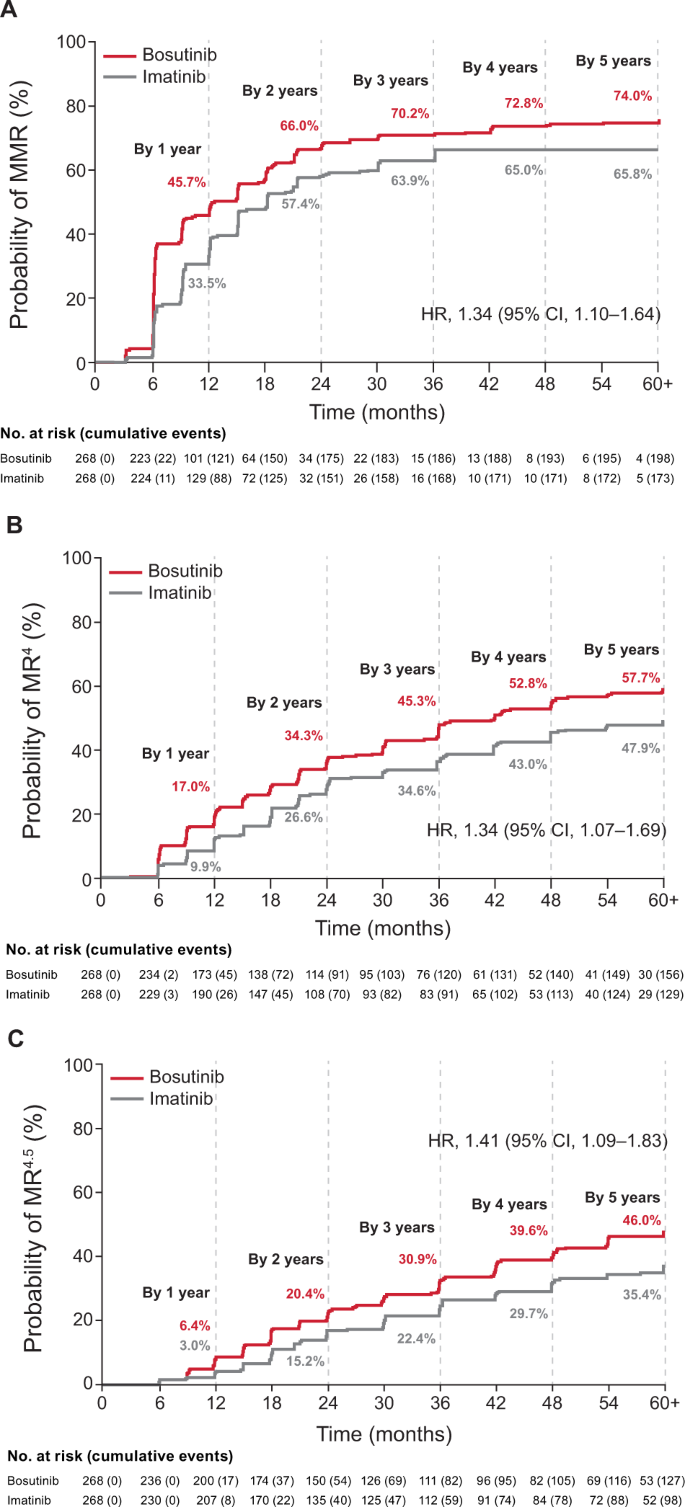 Fig. 2: Cumulative incidence of molecular response.