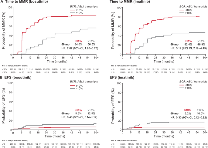 Fig. 3: Landmark analysis according to BCR::ABL1 transcript level (≤10% vs. >10%) at three months.
