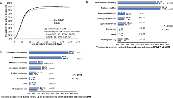 Fig. 1: Time to Treatment Initiation and Regimens.