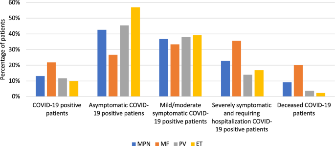 Covid-19 in Philadelphia-negative myeloproliferative neoplasms: a GIMEMA survey on incidence, clinical management and vaccine | Leukemia