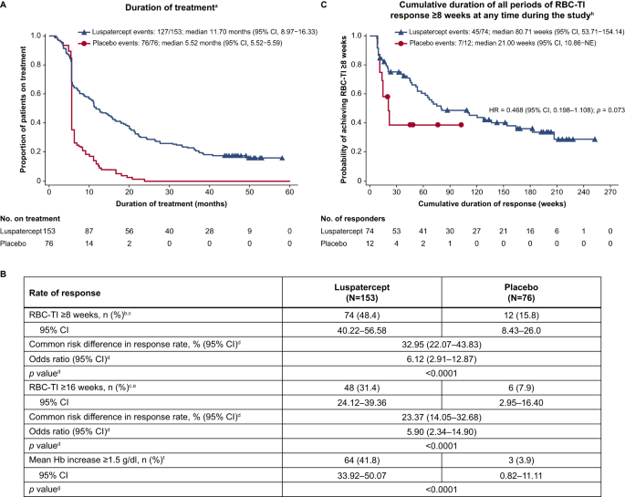 Fig. 1: Duration of treatment, cumulative duration of RBC-TI ≥8 weeks response, and rates of achievement of RBC-TI ≥8 weeks and ≥16 weeks, and mean Hb increase ≥1.5 g/dl.