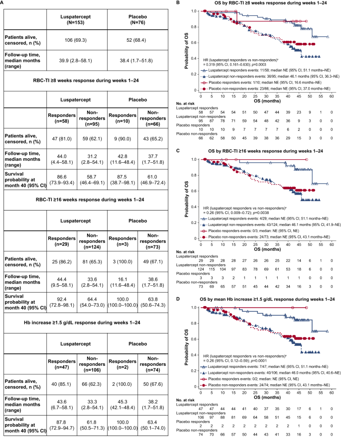 Fig. 2: OS by RBC-TI ≥8 weeks response, RBC-TI ≥16 weeks response, and mean Hb increase ≥1.5 g/dl response.