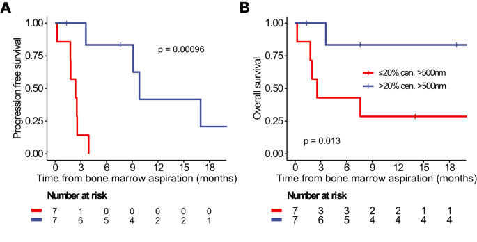 Fig. 3: Plasma cell disorder patients with over-elongated centrioles show favorable progression-free and overall survival.