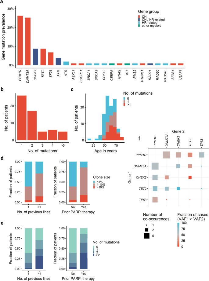 Fig. 1: Detection of clonal hematopoiesis in whole blood DNA.