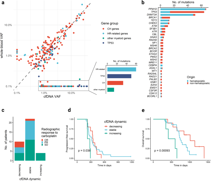 Fig. 3: Detection of clonal hematopoiesis in cell-free DNA.