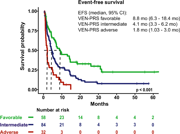 Fig. 3: Kaplan–Meier estimates for event-free survival of 174 patients with molecular information according to VEN-PRS classification.