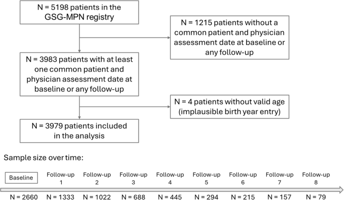 Fig. 1: Flow chart of the study.
