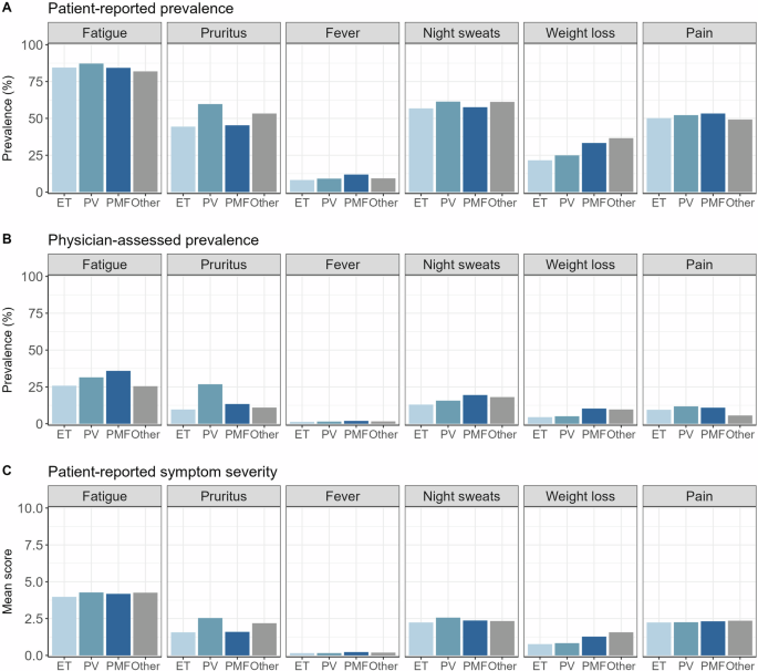 Fig. 2: Symptoms at baseline.